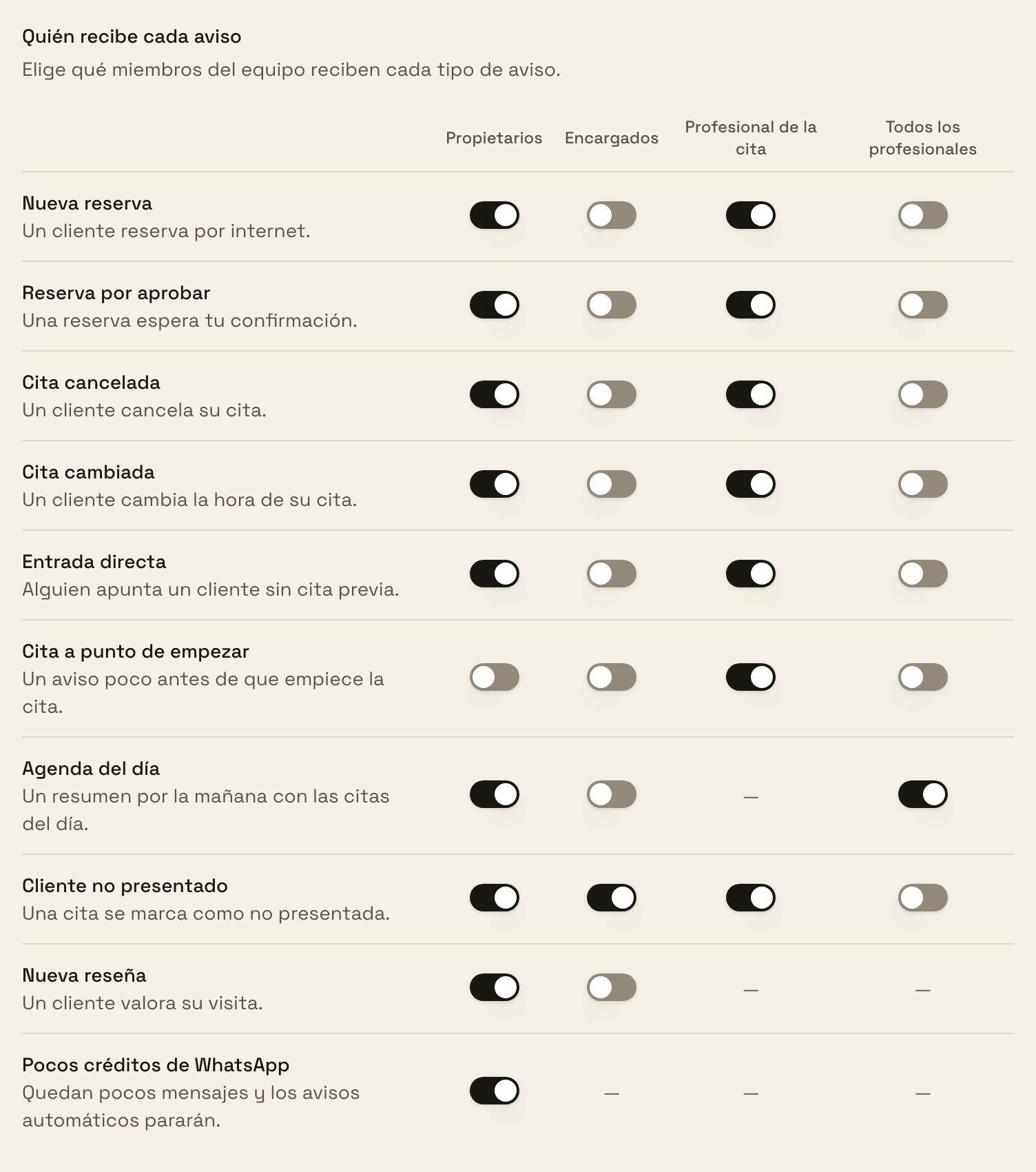 La tabla «Quién recibe cada aviso», con los diez avisos y las cuatro columnas de destinatarios