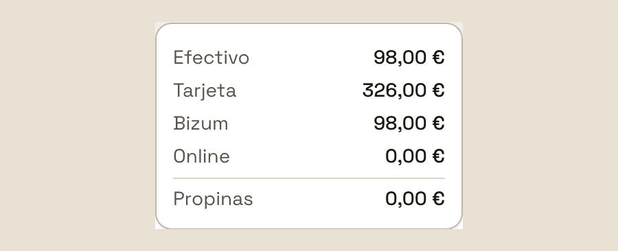 El desglose de «Caja de hoy»: Efectivo, Tarjeta, Bizum y Online, y aparte las Propinas