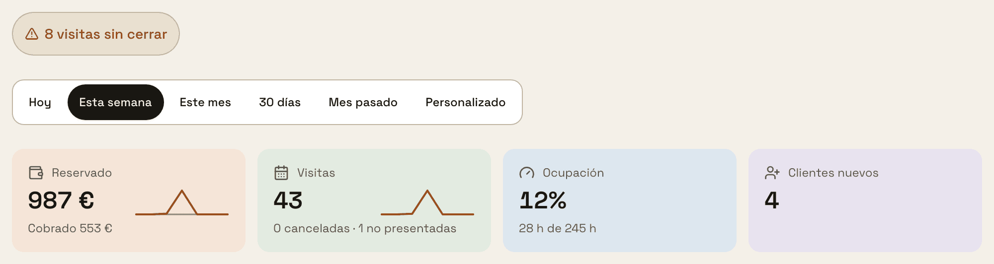 Rendimiento con el aviso «8 visitas sin cerrar» y la tarjeta «Reservado» de 987 € con «Cobrado 553 €» debajo